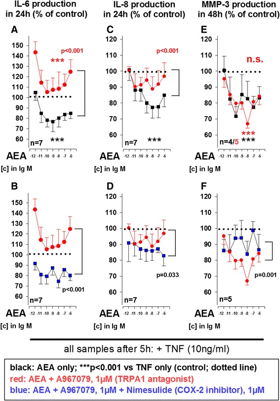 Influence of anandamide (AEA) on TNF-induced (10 ng/ml) IL-6 (a, b), IL-8 (c, d) and MMP-3 (e, f) production by RASF under hypoxic conditions. The dotted line indicates the control level of 100 % (TNF without AEA). ***p <0.001, for comparisons vs. control; p values for comparisons between AEA/A967079 and AEA/A967079/nimesulide are given in the graph. n.s., not significant. The general linear model with Dunnett’s post hoc test was used for all comparisons. All data are given as mean ± SEM. Cyclooxygenase-2 inhibitor = nimesulide, TRPA1 antagonist = A967079. IL-6 interleukin 6, IL-8 interleukin 8, MMP-3 matrix metalloproteinase 3 (stromelysin), RA rheumatoid arthritis, SF synovial fibroblast(s), TNF tumor necrosis factor, TRPA1 transient receptor potential ankyrin 1, TRPV1 transient receptor potential vanilloid channel