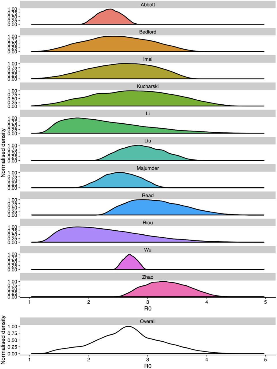 R0 distribution used.Sources used can be found among refs. [1,6,37–45].