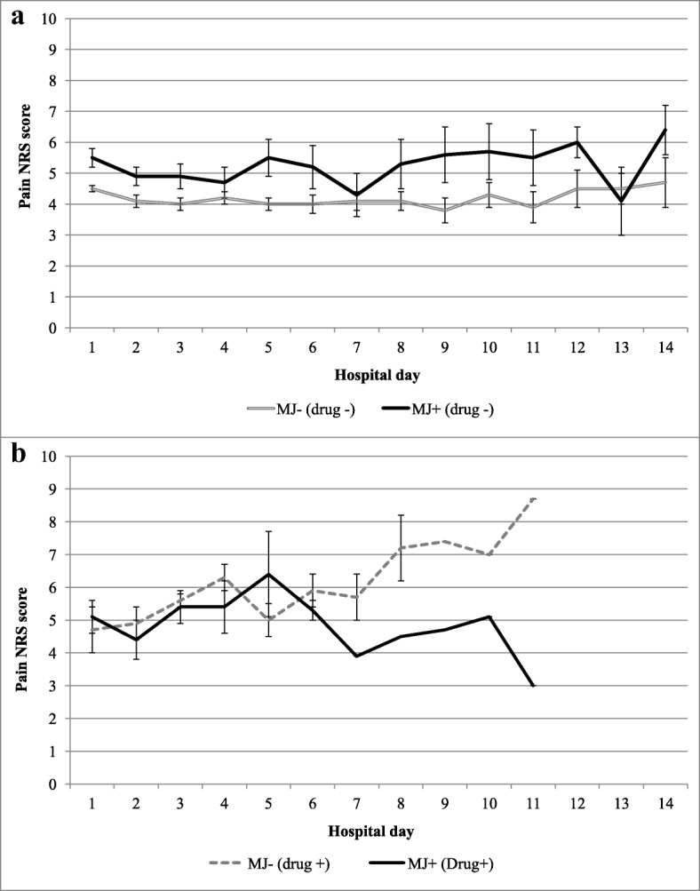 Average daily pain numeric rating scale (NRS) scores by marijuana (MJ) use in a non-drug users and b drug users (amphetamines, barbiturates, benzodiazepines, cocaine, methamphetamine, opiates). Patients are instructed that pain scores should be four or less, where scores of zero are not expected