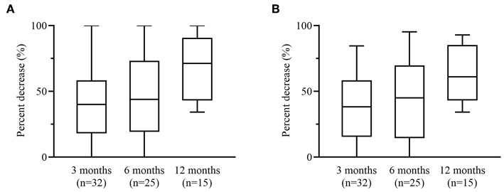 Percentage change of motor and all countable seizures. Median percentage change at 3, 6, and 12 months in (A) motor seizures and (B) all countable seizures. Boxplots show median value with 25th and 75th percentile. Whiskers denote minimum and maximum.
