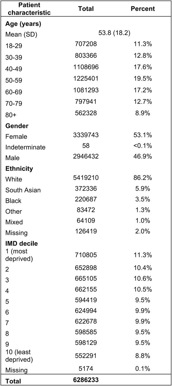 characteristics of the patient cohort (N = 6,286,233)