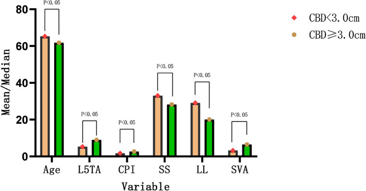 Bar Chart of Univariate Analysis. Abbreviations: L5TA, L5 Tilt Angle; CPI, Coronal Pelvic Inclination; LL, Lumbar Lordosis; SS, Sacral Slope; SVA, Sagittal Vertical Axis