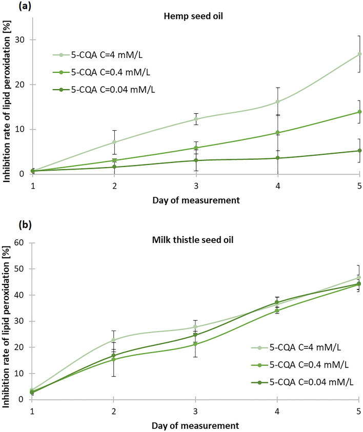 Effects of chlorogenic acid (5-CQA) on the lipid peroxidation process in (a) hemp seed oil, (b) milk thistle seed oil, depending on the concentration of 5-CQA (± standard deviation are depicted).