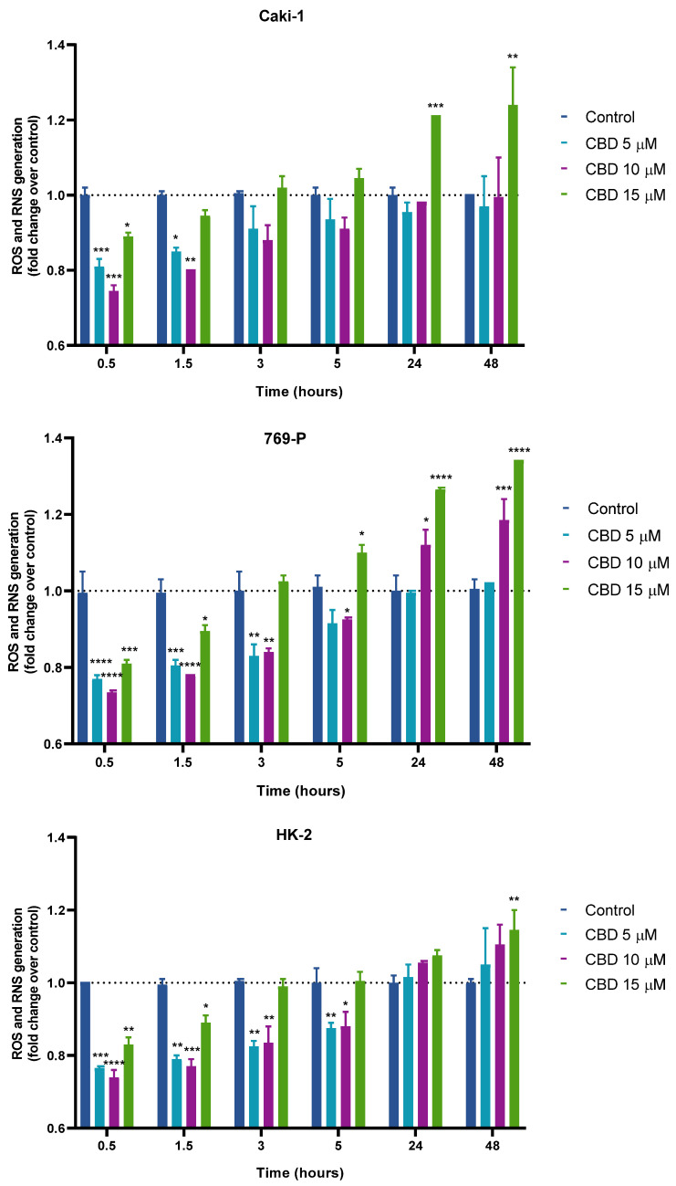 Effects of CBD (5–15 µM) on ROS/RNS production in Caki-1, 769-P, and HK-2 cells over 0.5–48 h under serum-supplemented conditions. The dashed line represents the control level set to 1-fold for ROS/RNS, serving as a reference for comparing treatment effects. Bars indicate mean ± SEM fold change relative to control from three independent experiments. * p < 0.05, ** p < 0.01, *** p < 0.001, **** p < 0.0001 vs. control.