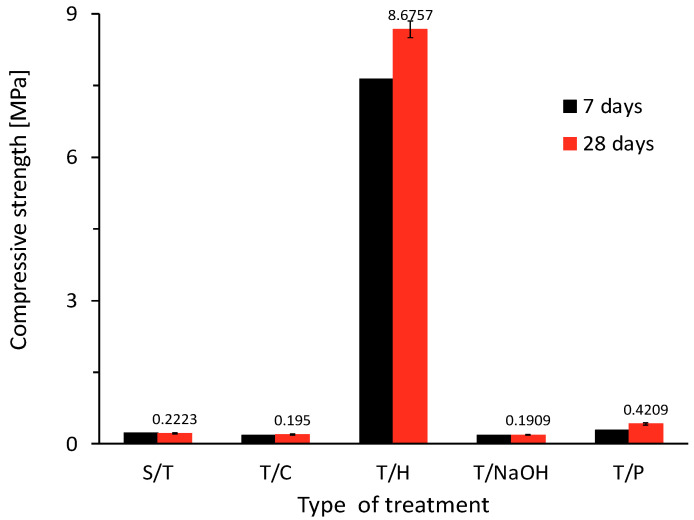 Compressive strength test results for plant-based concrete with treatments.