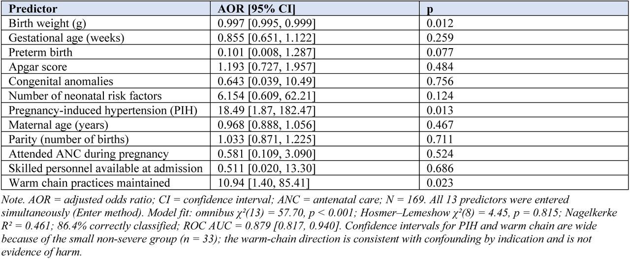 Multivariable logistic regression predicting severe adverse outcome (N = 169).