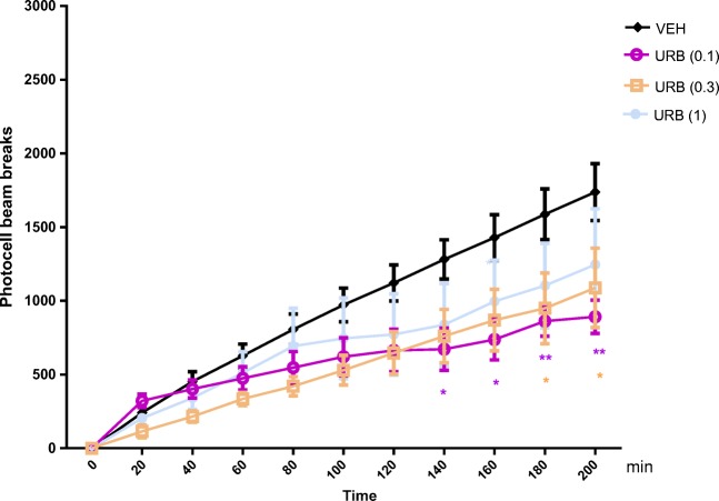 Effects of an acute URB-597 (URB) or vehicle (VEH) administration on the locomotor activity in mice. URB (0.1; 0.3 and 1 mg/kg; ip) or VEH, for the control group, was injected 30 min before the test; n = 6; the means ± SEM; *p < 0.05 for URB (0.3) vs. VEH; *p < 0.05 and **p < 0.01 for URB (0.1) vs. VEH; Tukey’s test