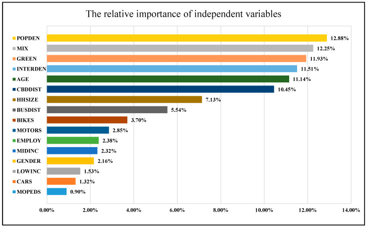 The ranking of the relative importance of independent variables.