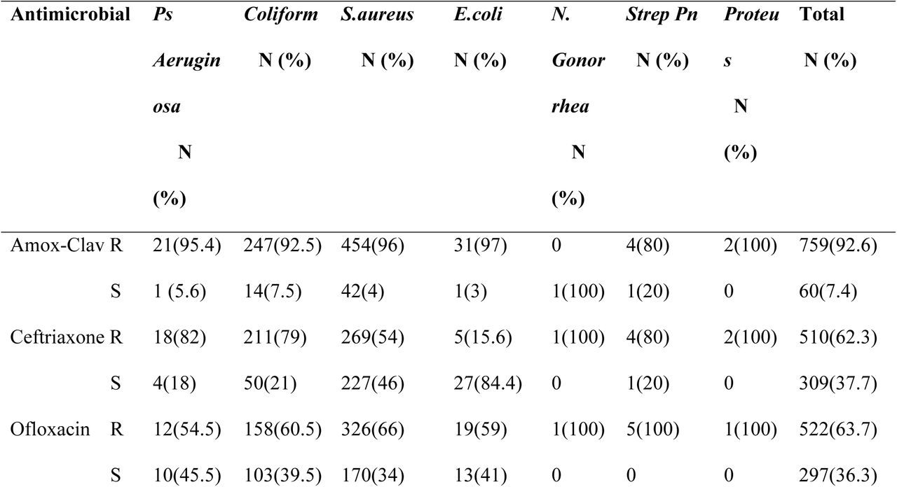 Microbial Sensitivity Pattern of Isolates (N=819)