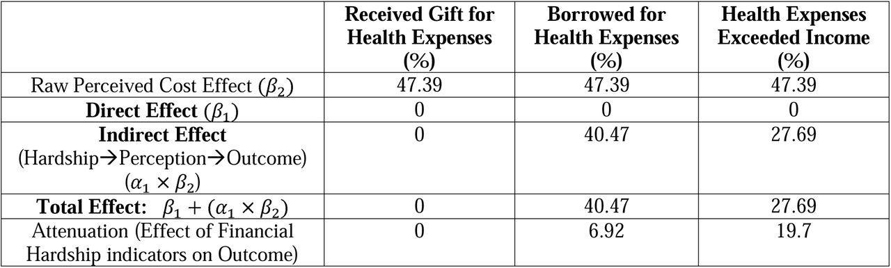 Decomposition of the Effect of Financial Hardship on Antenatal Care Use via Service Cost AcceptabilityValues represent the direct, indirect, and total effects of financial hardship indicators on the likelihood of seeking any antenatal care (ANC1), with service cost acceptability as the perceived cost variable. The indirect effect captures the pathway through perceived affordability. All effects are reported as percentage point changes.
