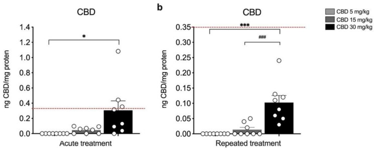 Concentration of CBD in the medial prefrontal cortex (mPFC) of rats treated with a single (a) or repeated (b) CBD administration at the dose of 5 mg/kg, 15 mg/kg, or 30 mg/kg and killed respectively one (a) and twenty-four hours (b) after the last treatment. Bar graphs represent the mean ± SEM from eight independent determinations for each experimental group. Red dashed line in panel a indicates the y axis limit (0.35) of the bar chart represented in panel b. Ordinary one-way ANOVA followed by Tukey’s multiple comparisons test, or Kruskal−Wallis one-way ANOVA for ranks followed by Dunn’s multiple comparisons test for non-normally distributed data. * p < 0.05, *** p < 0.001 vs. 5 mg/kg, ### p < 0.001 vs. 15 mg/kg. CBD 5 mg/kg n = 8 CBD 15 mg/kg n = 8, CBD 30 mg/kg n = 8.