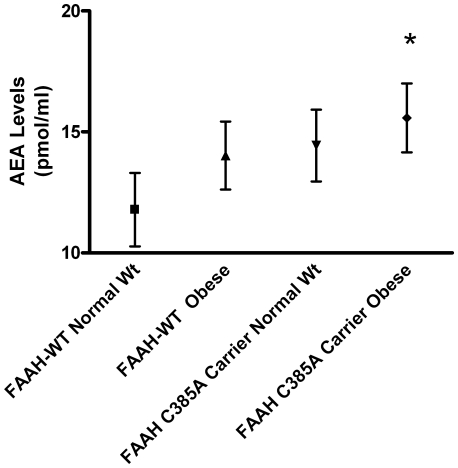 Geometric mean Anandamide (AEA) levels by BMI group and FAAH genotype.Error bars indicate 95% confidence intervals for geometric means. *p<0.05 compared with FAAH wildtype normal weight controls using 1-way ANOVA with Dunnett's correction for multiple comparisons but p>0.05 for all other pairwise comparisons.