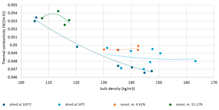 Thermal conductivity of dry and moistened flax shives, depending on bulk density.