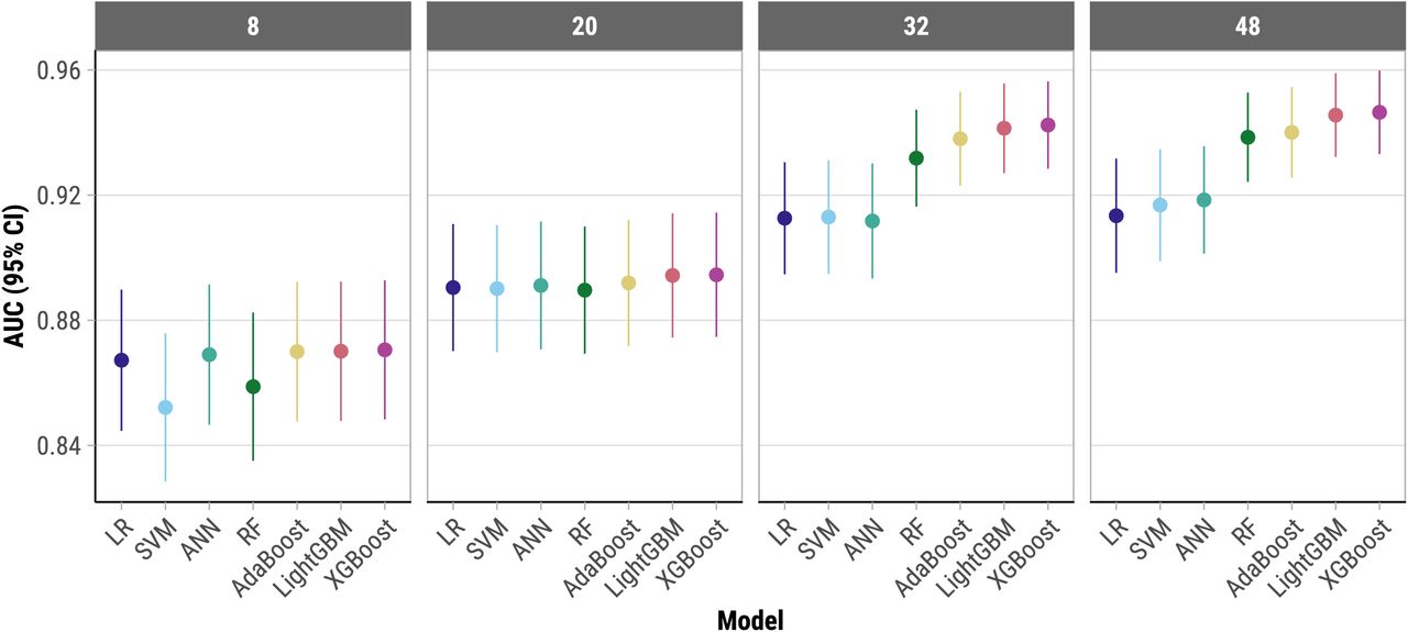 Forest plot of AUC values for Logistic Regression, Support Vector Machine, Random Forest, Adaptive Boosting, Light Gradient Boosting, and Extreme Gradient Boosting models for (A) 8-, (B) 20-, (C) 32-, and (D) 48-variable feature sets, SEDSS, May 2012–June 2024.DeLong method was used to obtain the 95% confidence intervals for the AUC-ROC.