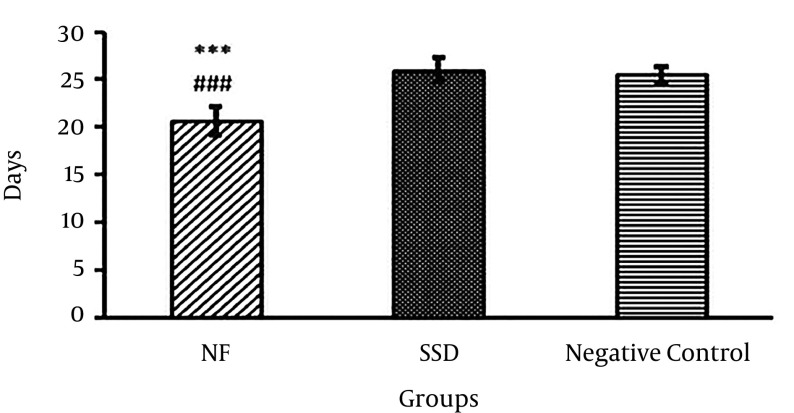 Effect of NF on epithelialization time of third degree burns in miceValues are expressed as mean ± SD, n=6 mice. ***P < 0.001 in comparison to the negative control, ### P < 0.001 in comparison to the SSD treatment. NF, new formula; SSD, Silver sulfadiazine.