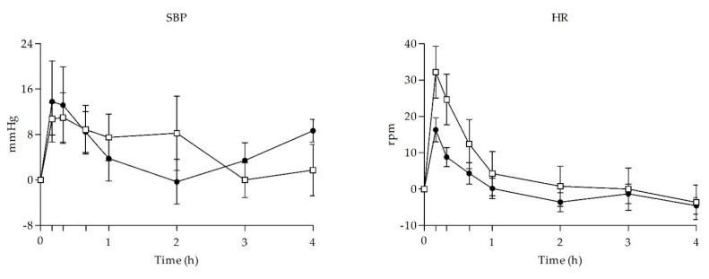 Time course of main physiological signs observed after self-administration of UR-144 (n = 8) and THC (n = 8). Values are differences from baseline. Symbols: ● UR-144, □ THC; values are mean and standard error. SBP = systolic blood pressure; HR = heart rate.