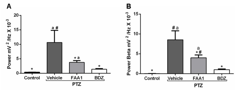 Mean total power records (A) and Beta oscillations (B) of control, vehicle, BDZ, and FAA1 mice groups after PTZ (60 mg/kg) administration. Results in mV2/Hz × 10−3 and represent mean ± SD (n = 9). Statistical difference in relation to the vehicle group (*) (p < 0.0001; F = 28.61); BDZ (#) (p < 0.05) and control group (a) (p < 0.05), using one-way ANOVA, followed by a Tukey test.