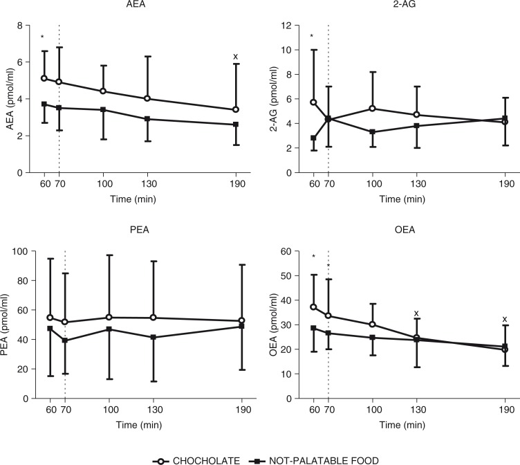 Changes of circulating levels of anandamide (AEA, top left panel), 2-arachidonoyl-glycerol (2-AG, top right panel), palmitoylethanolamide (PEA, bottom left panel), and oleoylethanolamide (OEA, bottom right panel) in satiated obese subjects before (i.e. T60–T70) and after (i.e. T60–T190) chocolate or non-palatable meal during the hedonic and non-palatable sessions of eating, respectively. Chocolate or non-palatable meal was consumed from T70 to T80 after a sensorial exposure of the foods and view of pictures of chocolate-based foods (in the hedonic session) or landscapes and nature (in the non-palatable session) from T60 to T70. See the text for further details. Values are expressed as mean±SD. *p<0.05 vs. the corresponding time point of the non-palatable session; ×p<0.05 vs. the corresponding T60 value.