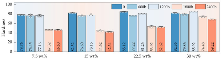 Surface hardness evolution of HFRPs as a function of HF content and aging duration.