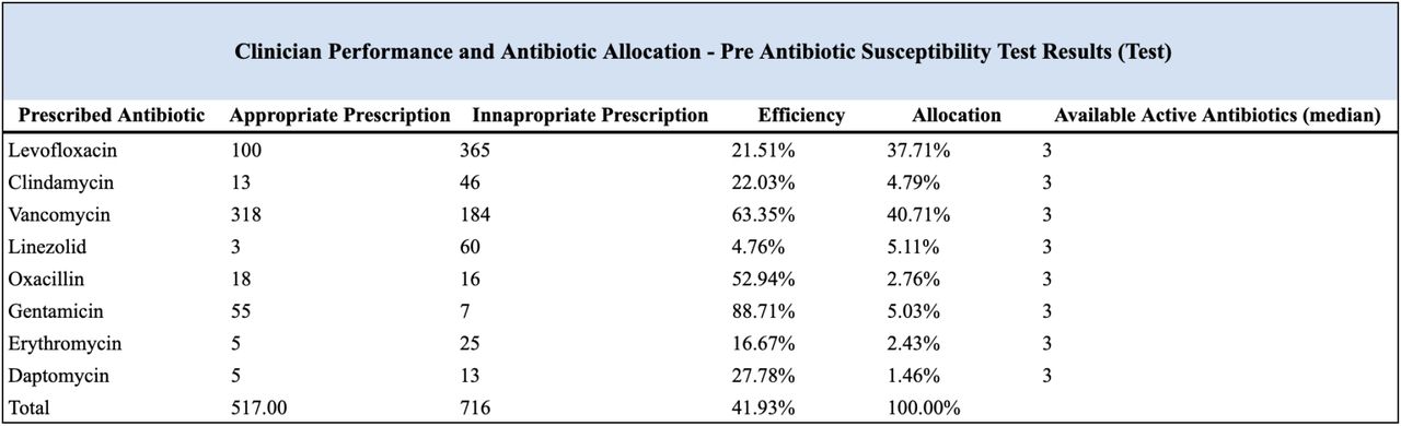 We break down the relative antibiotic allocation, the number of appropriate prescriptions (patient was susceptible towards the prescribed antibiotic), inappropriate prescriptions, and the efficiency rate of prescriptions for each antibiotic used in the study. These are the results across the test set. At each time the antibiotic was prescribed, the available active antibiotic column sums the total number of antibiotics that all of the classifiers predicted would provide activity. Thus, we can view this column as suitable alternatives in cases where an inappropriate antibiotic was prescribed.