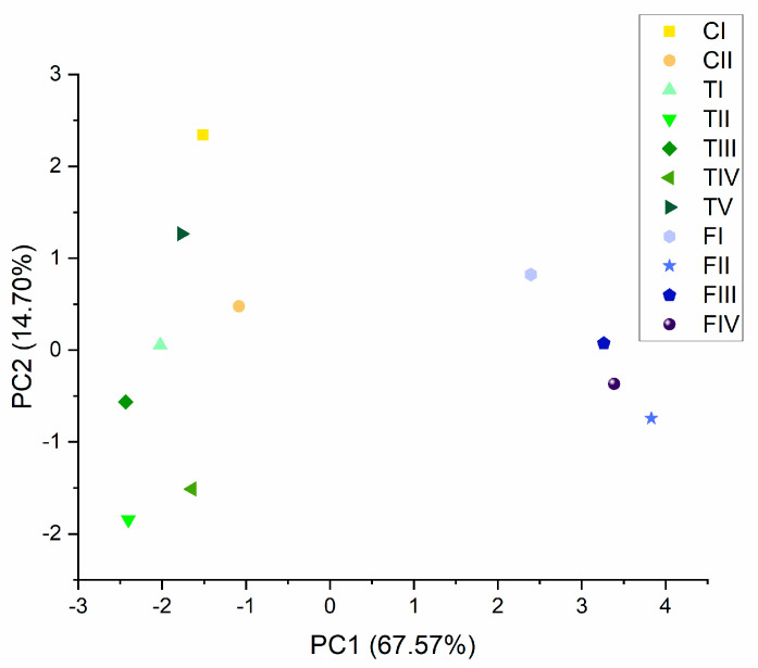 Principal component analysis (PCA) plot averages of analyzed cannabinoids for included phenotypes made on the first two PC scores (PC1 explained 67.57%, and PC2 explained 14.70%), with a total variance of 82.27%.