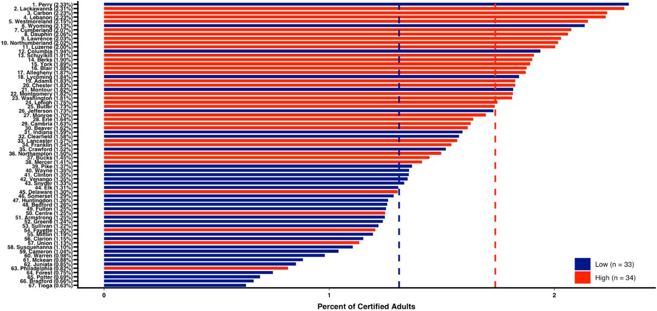 Waterfall plot of the percent of adults certified for medical cannabis for pain in Pennsylvania by county and by population density of adults. There was a significantly higher proportion of MC certifications for pain in counties with higher population densities of adults (1.76 +/− 0.12%) than counties with smaller (1.38% +/− 0.14%) population densities (t(65) = 4.66, p < 0.001, d = 1.14).