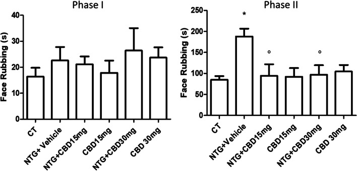 Orofacial formalin test in the acute migraine model; Data are expressed as mean time spent in face rubbing time (in seconds) in Phases I (0–3 min) and II (12–45 min). Data were normally distributed and were analyzed using one-way ANOVA followed by Tukey’s multiple comparisons test: *p < 0.05 vs CT; °p < 0.05 vs. NTG + Vehicle. Data are expressed as mean ± SEM, N = 7–8 per group