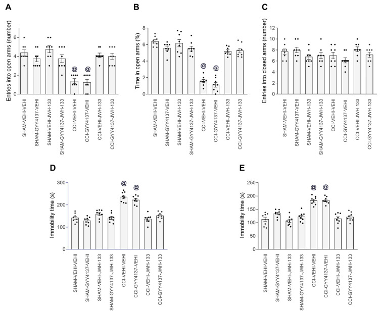 Combined treatment of GYY4137 with JWH-133 inhibited the anxiety- and depressive-like behaviors linked with neuropathic pain. Effects of the intraperitoneal administration of GYY4137 (0.7 mg/kg) and JWH-133 (2 mg/kg), alone and combined, on the anxiety- and depressive-like behaviors associated with CCI-provoked neuropathic pain. The effects of GYY4137, JWH-133, GYY4137 plus JWH-133 or the vehicle (VEHI) in sham-operated mice are also displayed. In the EPM test, the number of entrances into the open arms (A), proportion of time spent in the open arms (B) and the quantity of entrances into the closed arms (C) are shown. In the TST (D) and FST (E), the immobility times (s) are displayed. For each assay, @ denotes the significant differences versus the rest of the groups (p < 0.05; one-way ANOVA, followed by Tukey test). The results are presented as the mean values ± SEM; n = 8 animals/group.