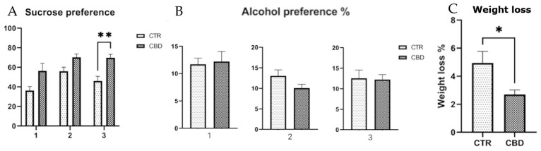 (A) Sucrose preference %. Group x time interaction, F(2, 28) = 0.5321, p = 0.5932. Time F(1.701, 23.81) = 7.177, p = 0.0052. Group F(1, 14) = 19.63, p = 0.0006. Two-way ANOVA followed by Bonferroni’s post hoc analysis was employed for sucrose. (B) Alcohol preference %. An unpaired t test was employed for the first (t(14) = 0.2295, p = 0.8218) and third exposure (t(14) = 0.1326, p = 0.8964). The Mann–Whitney test was employed for the second exposure. (C) Weight loss difference %. An unpaired t-test was performed between treatment groups (t(14) = 2.661, p = 0.0221). Data are expressed as mean ± SEM. * p < 0.05, ** p < 0.001.