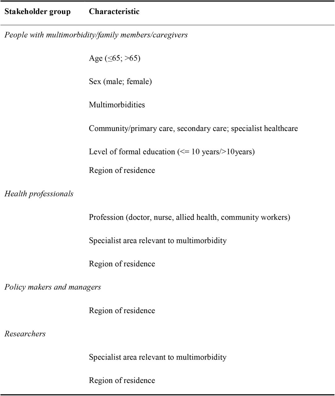 Delphi Stakeholder Characteristics