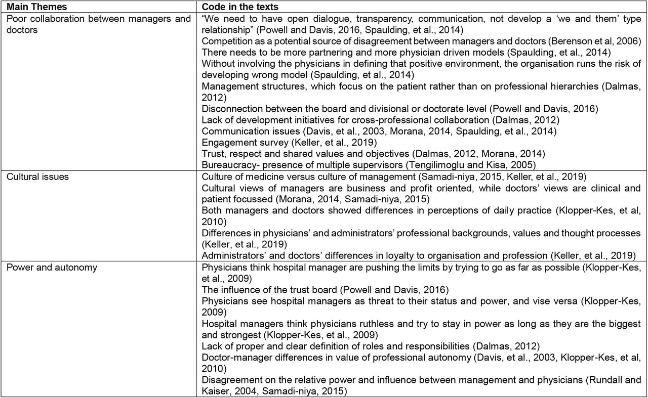 Summary of Thematic Analysis: Organisational Factors Causing Poor Doctor-Manager Relationships