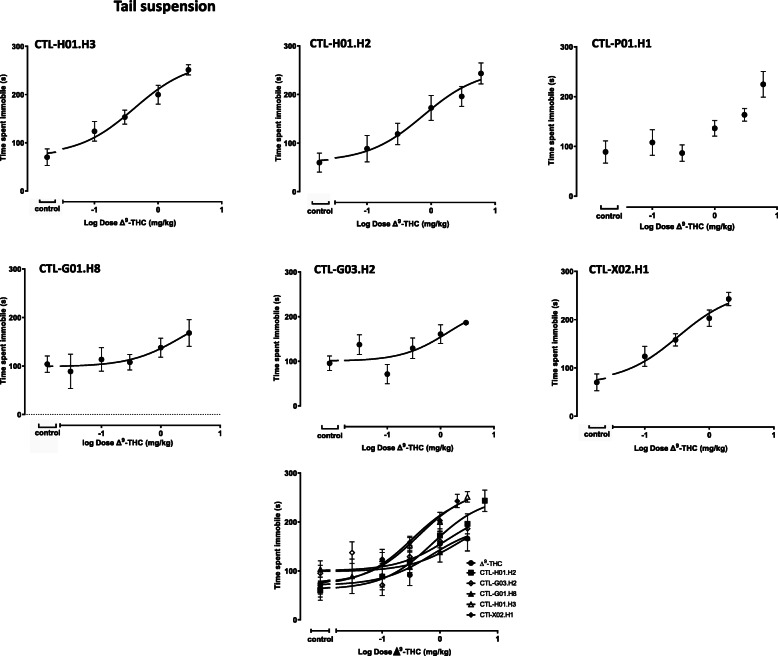 The effects of cannabis cultivar extracts were examined in the tail suspension assay. Mice were intravenously dosed with control (vehicle) or CTL-H01-H3 (0.1, 0.3, 1 and 3 mg/kg) (n = 10 per group, 1 animal excluded from 0.01, 0.3, and 1 mg/kg), CTL-H01-H2 (0.1, 0.3, 1, 3 and 6 mg/kg) (n = 6 per dose with 1 animal excluded from the 0.1 mg/kg group), CTL-P01-H1 (0.1, 0.3, 1, 3 and 6 mg/kg) (n = 6 per group, 2 animals and 1 animal excluded from the 1 mg/kg and 6 mg/kg groups, respectively), CTL-G01-H8 (0.03, 0.1, 0.3, 1 and 3 mg/kg) (n = 6 per group with 1 animal excluded from 0.03, 0.1, 0.3, and 1 mg/kg), CTL-G03-H2 (0.03, 0.1, 0.3, 1 and 3 mg/kg) (n = 6 per group with 1 animal excluded from 1 mg/kg) or CTL-X02-H1 (0.1, 0.3, 1, and 2 mg/kg) (n = 10 per group, 1 animal excluded from 0.01 and 2 mg/kg) cannabis cultivar extract. The curves have been summarized on the same set of axes to facilitate visual comparisons. Immobility time was evaluated 20 min post dose. Data are presented as the mean ± SEM. Data were fit using a 3 parameter log (agonist) vs. response non-linear regression model. Dosing was based on the Δ9-THC content of the cannabis cultivar extract, as analyzed by HPLC