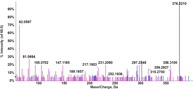 Overlay representation of fragmentation spectra of m/z 376.2571 in a biological sample (blue trace) and DEA standard (pink trace).