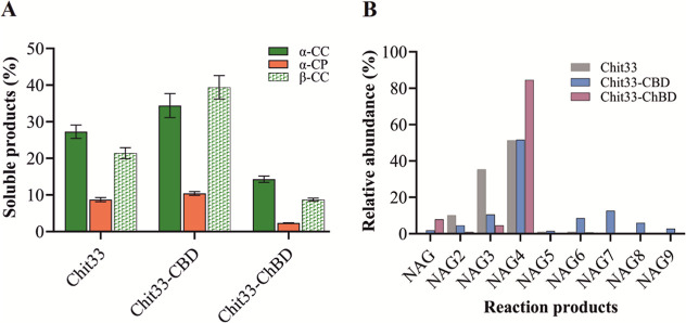 Conversion of chitin into soluble products by the 3 chitinase variants and faCOS profile formed from α-CC. (A) Soluble products (%) were calculated based on the mass balance of the nonsolubilized materials; 7.9 μg of the three-protein variant were used in this assay. (B) Relative abundance of the indicated faCOS referred to total NAG derivatives detected by MS. Only peaks corresponding to COS with a DP of 1–9 units of NAG were represented.