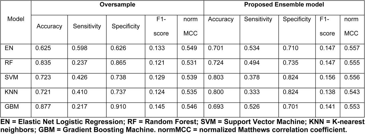 Comparison of predictive performance metrics for oversampling-based and proposed ensemble models across five algorithms.