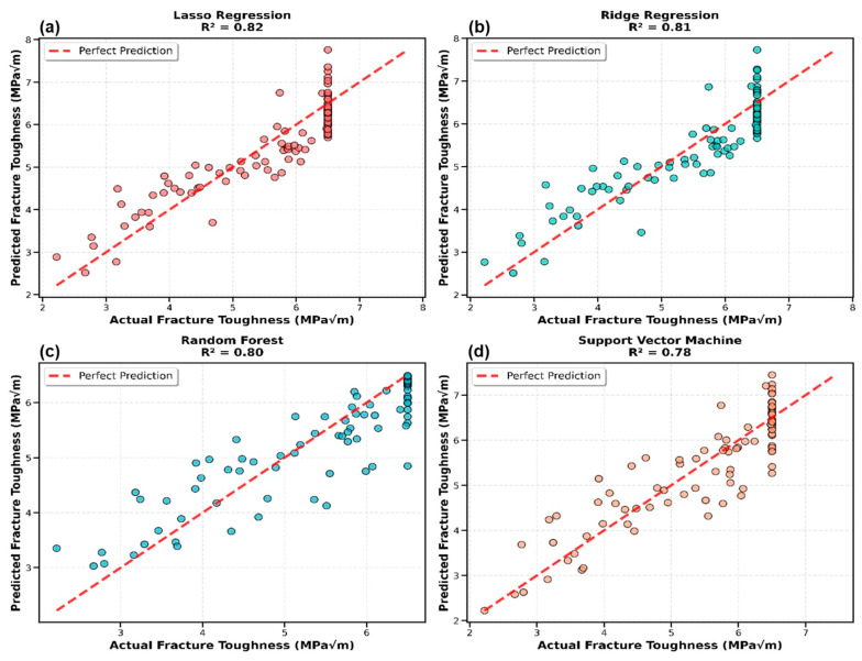Predicted versus actual fracture toughness values for the top four performing models: (a) Lasso Regression, (b) Ridge Regression, (c) Random Forest, and (d) Support Vector Machine. Each subplot displays test set predictions with perfect prediction line (red dashed, y = x) and R2 score.