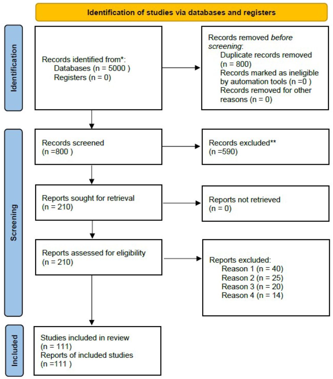 PRISMA 2020 Multistage screening and eligibility assessment process for the systematic review of AI applications in dementia research.
