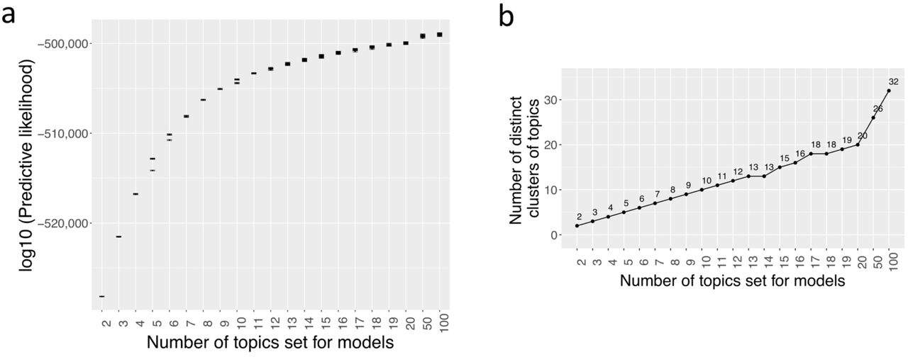 Summary statistics for models with different numbers of topics.a, The predictive likelihood on the test data for the ten Gibbs chains for treeLFA models set with different numbers of topics. For each chain, the standard deviation of the likelihood calculated using different posterior samples of topics were shown. The numeric results are in Supplementary Table 32. b, Numbers of distinct topics remained after clustering for treeLFA models set with different numbers of topics.