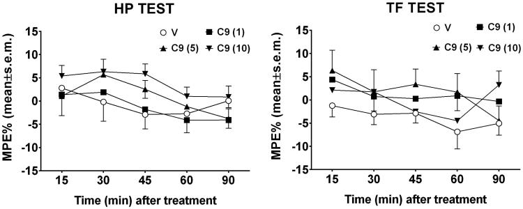 Hot-plate and Tail flick test. In these experiments, compound 9 (C9) was administered i.c.v. at doses of 1, 5 and 10 μg/mouse. V is for vehicle. N = 10.