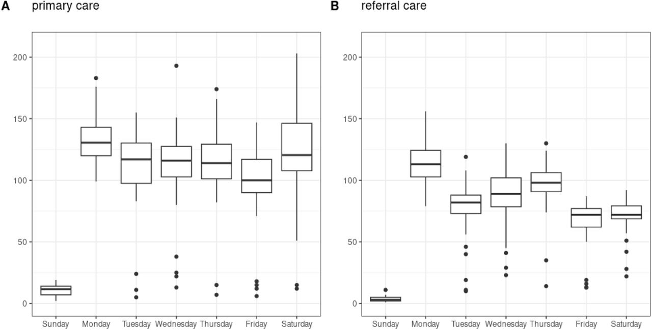 Pattern of the daily number of diabetes patients visiting primary and referral care services in a week