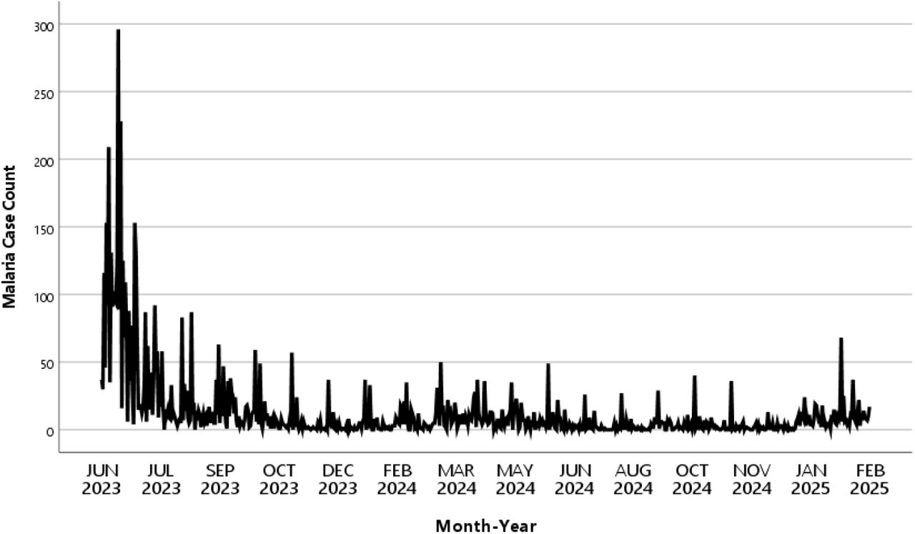 Time series malaria case counts across Mudzi district
