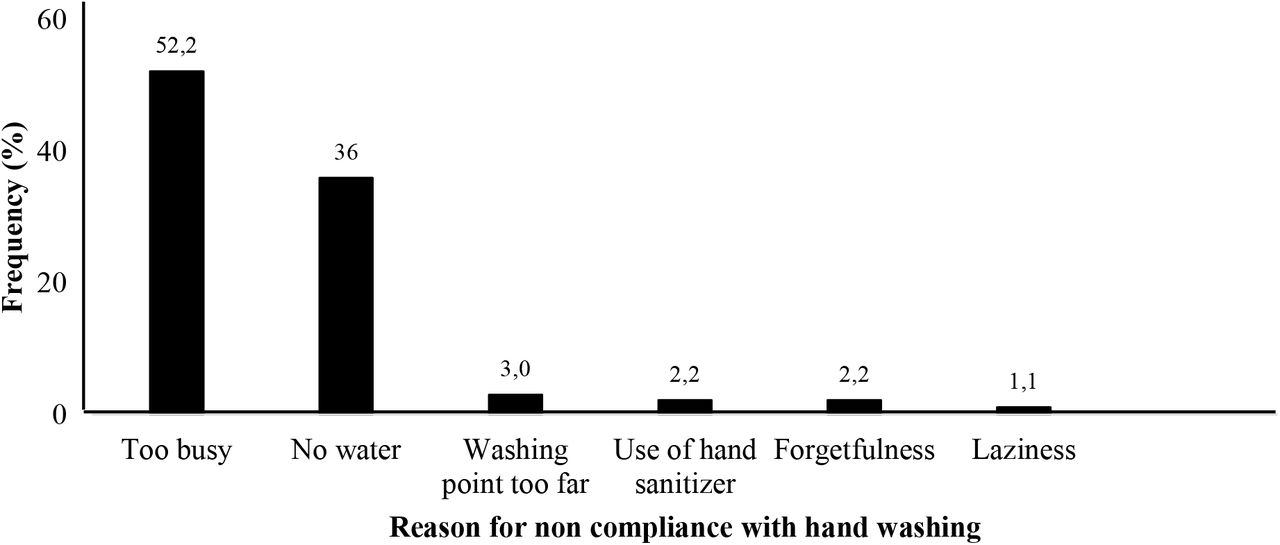 Determinants of Non-compliance with Systematic Hand washing Among Healthcare Workers at the Buea Regional Hospital, 2023 (n=200)