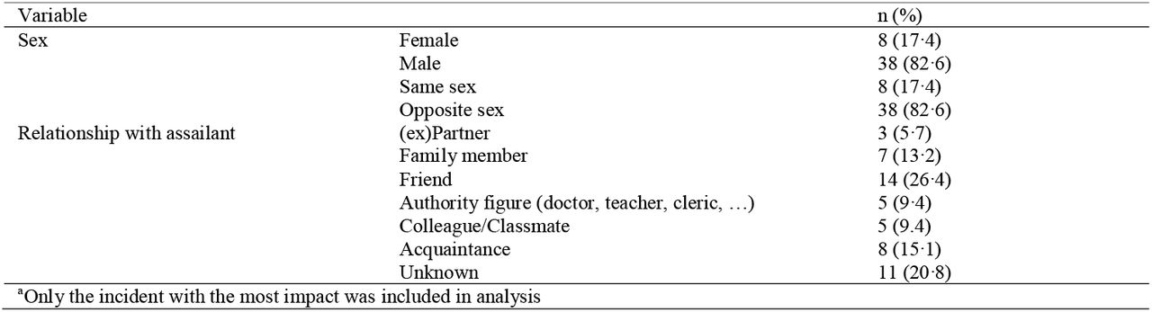 Characteristics of assailants of lifetime sexual violencea