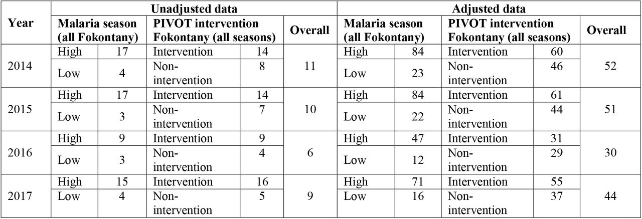 Average monthly incidence of malaria for individuals of all ages in Ifanadiana from unadjusted and adjusted data, by transmission season and PIVOT intervention area, in cases per 1000 populationAn equivalent table for children under 5 years can be found in the Appendix.