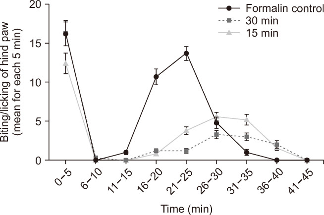 Effect of MLO + OVEO solution against formalin-induced pain according pretreatment period. The data represent mean ± SEM (n = 6 for each group). MLO: Macrovipera lebetina obtusa, OVEO: Origanum vulgare L. essential oil, SEM: standard error of mean.