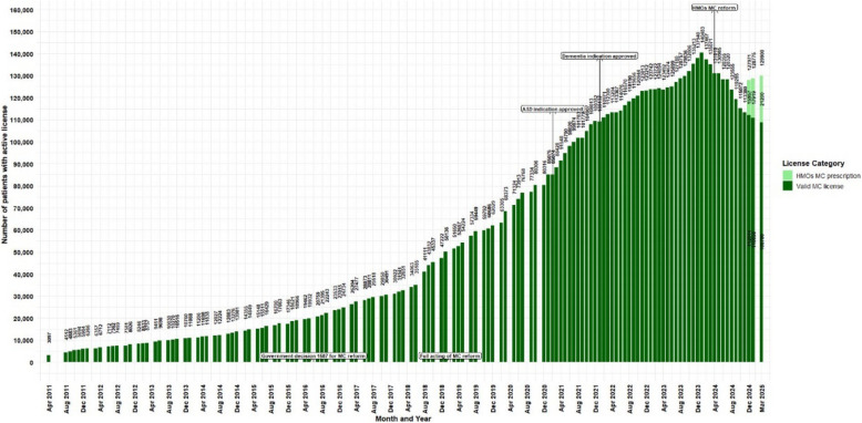 Trends in the number of medical cannabis license holders in Israel from2011 to 2025. Data are presented as monthly counts (N), with significant regulatory eventsindicated at specific months