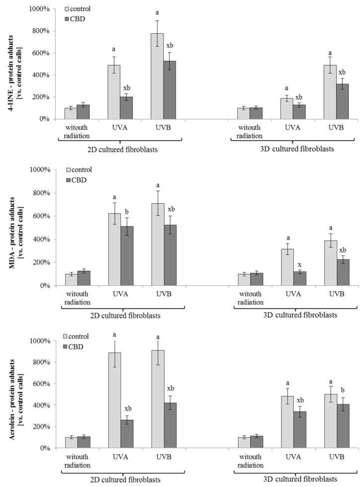 The level of proteins modified by lipid peroxidation products (malondialdehyde (MDA), 4-hydroxynonenal (4-HNE), acrolein) adducts formation in fibroblasts irradiated with UVA (20 J/cm2) and UVB (200 mJ/cm2) or/and treated with cannabidiol (CBD, 4 µM) in two-dimensional (2D) or three-dimensional (3D) culture model. Mean values ± SD of tree independent experiments are presented. x—statistically significant differences between CBD treated and corresponding non-treated cells, Q < 0.05; a—statistically significant differences vs. control group, Q < 0.05; b—statistically significant differences vs. CBD treated group, Q < 0.05.