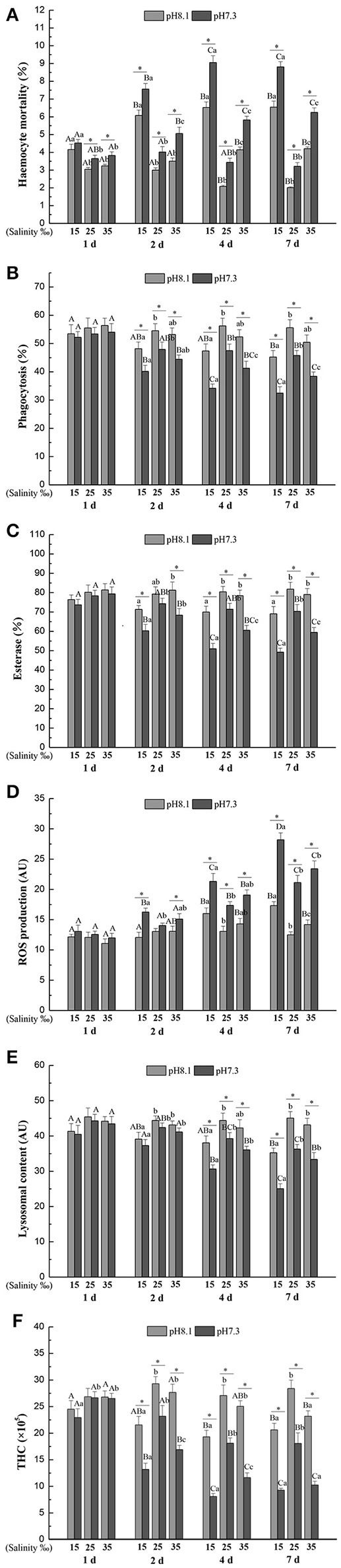 (A) Haemocyte mortality (HM), (B) Phagocytosis (Pha), (C) Esterase (Est), (D) Reactive oxygen species (ROS), (E) Lysosomal content (Lyso), (F) Total haemocyte count (THC) of M. coruscus exposed to six combinations of salinity (15, 25, and 35‰) and pH (7.3 and 8.1) at 1, 2, 4, and 7 days for in vivo experiment. Different capital letters indicate significant differences among time points within each salinity level in pH 7.3 level or control group (p < 0.05). Different small letters indicate significant differences between salinity within each time point in pH 7.3 level or control group (p < 0.05). Asterisk indicates significant differences between pH within each time point and fixed salinity treatment (p < 0.05).