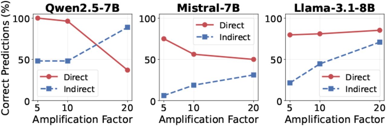 Correct prediction rates after neuron intervention across amplification factors. Direct neuron intervention (solid) generally outperforms Indirect intervention (dashed), demonstrating that neurons encoding explicit racial terminology have stronger causal influence on predictions.
