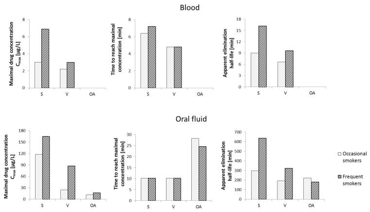 Changes in cannabigerol levels in human blood and oral fluid over time depending on the route of administration of Cannabis sativa L. Abbreviation: S—smoking, V—vaporization, OA—oral administration [74,75].